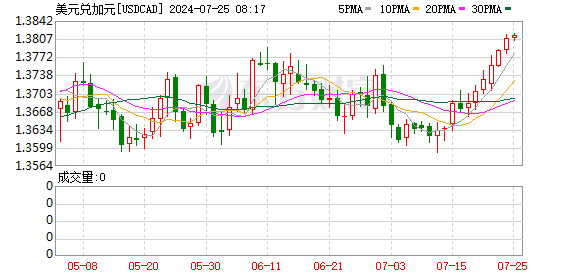K图 USDCAD_0