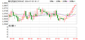 特朗普突变！美国终止与加拿大的所有贸易谈判