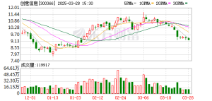 ST创意：虚增营业收入超3.9亿元 公司及四名时任高管被罚800万元 ...