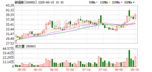 2家业绩大涨公司 获180多家机构调研！