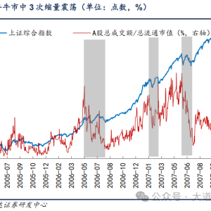 信达策略：牛市中缩量震荡通常有多久？