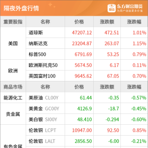 东方财富期货早餐 10月27日 周一