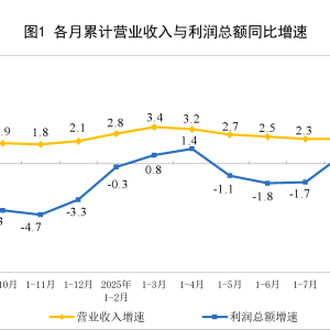 国家统计局：1—9月份全国规模以上工业企业利润增长3.2%