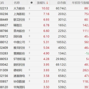 全面缺货、涨价！A股存储芯片股集体上涨，大为股份涨停，上海新阳涨7%，精智达、普冉 ...