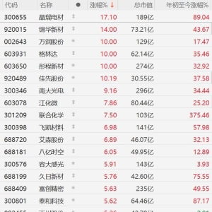 A股三大指数集体上涨，科创50指数翻绿，盘初一度涨近2%！半导体产业链冲高回落，寒武 ...