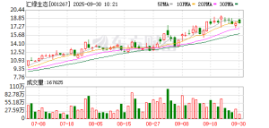 10月27日涨停复盘：63只股涨停 汇绿生态6天4板