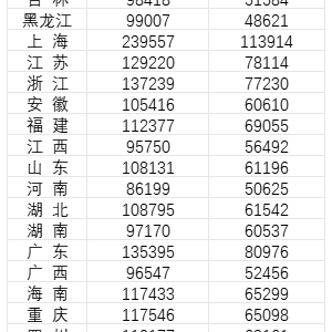 31省份去年平均工资公布 9省份非私营单位平均工资超12万