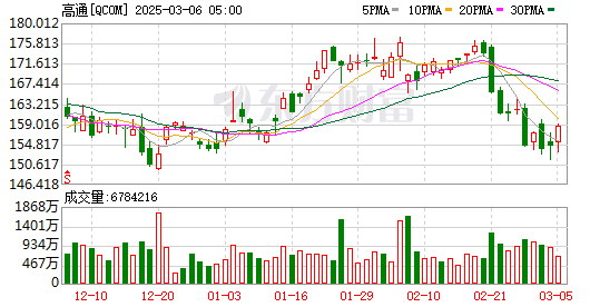 K图 QCOM_0