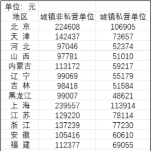 国家统计局公布31省份去年平均工资：非私营单位工资超12万增长2.6%，私营单位年平均工 ...