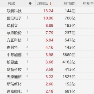 A股CPO概念股继续强势，方正科技、中际旭创、新易盛、斯瑞新材再创历史新高！剑桥科技 ...