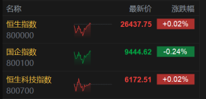 港股午评：半导体活跃黄金股跌幅明显，滴普科技涨超121%，八马茶业上市涨超63%，小米 ...