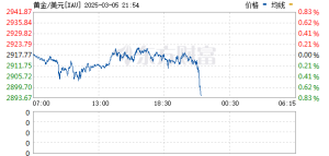 现货黄金跌破3900美元/盎司 跌幅扩大至2%