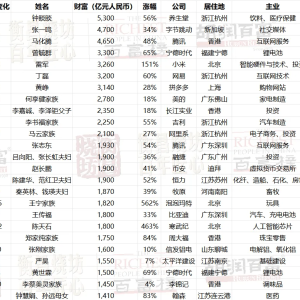 2025胡润百富榜：钟财富5300亿比去年增长1900亿，第四次成为中国首富！80%财富来源于 ...