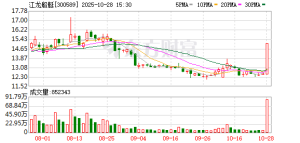江龙船艇直线20%涨停！军工股突然爆发！