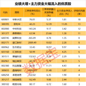 业绩暴增+主力资金大幅流入！23只优质股“浮出水面”