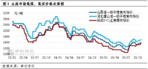 10月焦炭价格偏强运行 但11月持续涨价难度较大