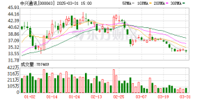 中兴通讯：第三季度净利润2.64亿元 同比下降87.84%