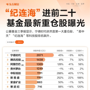“纪连海”进前二十 基金最新重仓曝光