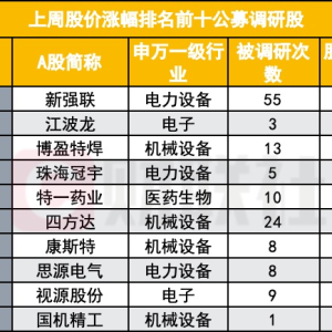 公募调研节奏明显加快！四大行业成主线