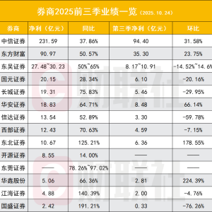 业绩高增长 14家券商三季报抢先看 Q3环比增速分化