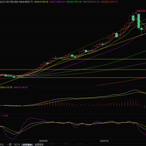 金价在3950上方横盘整理，期待美联储决议提供新的推动力
