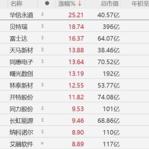 A股三大指数齐涨，北证50大涨近9%，华信永道涨25%，贝特瑞涨超18%，富士达涨超16%！北 ...
