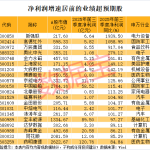 4股“30cm”涨停 北交所股票再次爆发！最新三季报业绩超预期名单出炉 ...