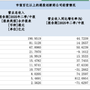 超百亿美元大单却带不动股价 创新药BD催化剂失灵？