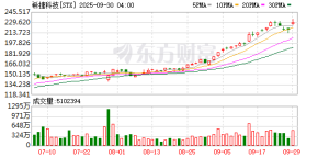 美存储概念“热股”希捷科技暴涨近20% 亮眼业绩被华尔街集体点赞！ ...