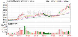 爆发！时空科技强势7连板！阳光电源股价一度突破200元/股