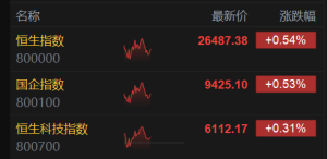 港股午评：三大指数齐涨，有色金属走高，中兴通讯跌超9%，中国神华涨超3%，赣锋锂业涨 ...