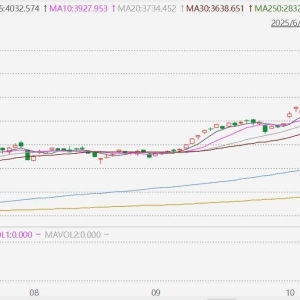 韩国股市收盘涨0.14%报4086.89点，再创收盘历史新高！韩国综合指数年内累涨70.32% ...