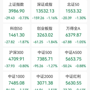 A股收评：三大指数集体下跌，沪指失守4000点创指跌1.84%，北证50跌1.3%，锂矿股逆市走 ...