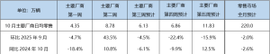 10月乘用车零售预计将达220万辆，新能源渗透率有望突破60%