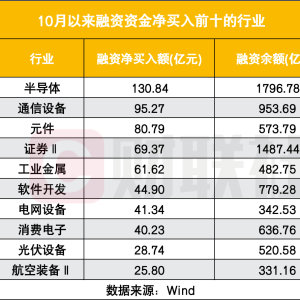 A股两融余额突破2.5万亿 再创历史新高 连续56个交易日超2万亿同破纪录 ...