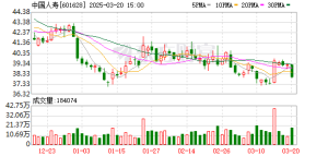 中国人寿：第三季度净利润1268.73亿元 同比增长91.5%
