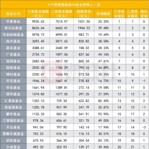 指数投资大时代！5.63万亿ETF总规模再创新高 千亿管理人增至15家 ...