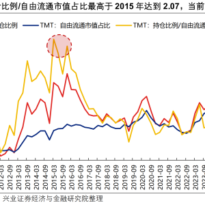 公募TMT持仓比例达到40% 如何看待？
