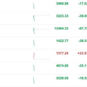 A股三大股指低开低走，创业板指跌1.22%，沪指跌0.43%，算力硬件、存储芯片、超硬材料 ...
