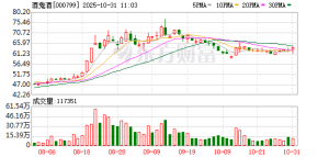 酒鬼酒前三季度净亏980万元：白酒市场需求仍偏弱 客户预期仍偏谨慎 ...