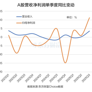 三季报来了！A股前三季业绩增11% 非银有色电子表现亮眼