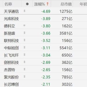 A股CPO概念连续第二日集体回调，天孚通信跌超4%，光库科技、德科立、新易盛、联特科技 ...