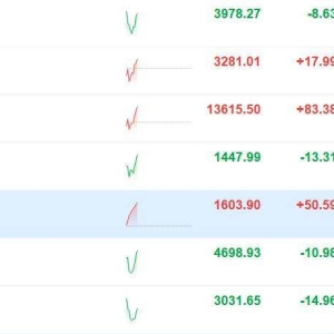 A股震荡下跌，北证50逆势涨超3%权重标的领涨！力佳科技、昆工科技、国子软件、路桥信 ...