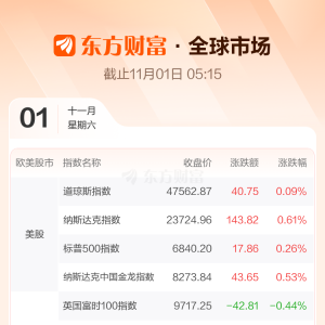 全球市场：美股三大指数收涨 纳指月线7连涨 亚马逊涨超9%创新高 ...