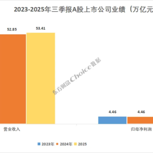 重磅！A股2025年三季报全榜单出炉
