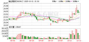 A股期货公司三季报出炉 瑞达增速领跑！