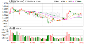 千亿A股芯片龙头突然火了！兆易创新迎超270家机构调研！