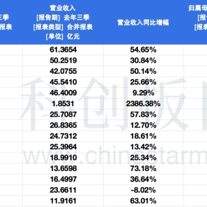 科创板芯片设计板块三季报盘点：59家营收实现正成长 10家扭亏为盈 ...