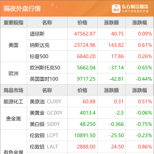 东方财富期货早餐 11月3日 周一