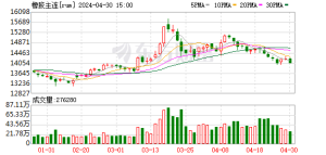 基本面偏空 沪胶重返弱势